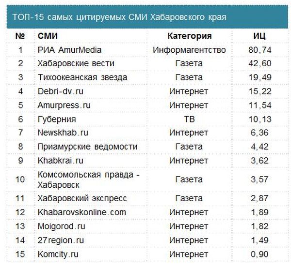 Хабаровск: рейтинг СМИ за 2012 год