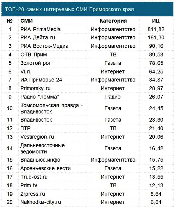 Рейтинг медиаресурсов Приморского края за 2012 год