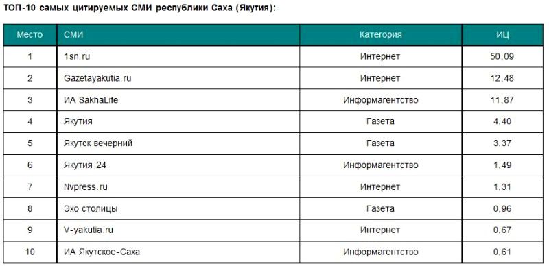 Рейтинг медиаресурсов республики Саха (Якутия) за 2012 год