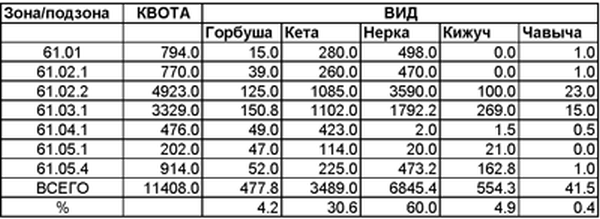 Рекомендуемые для российского дрифтерного промысла объемы вылова тихоокеанских лососей в 2014 г. (т)