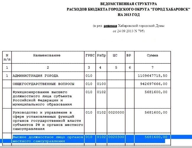 Сумму непосредственных расходов на администрацию и мэра города Хабаровска. Зарплаты самих муниципалов заложены в п.1. «Общегосударственные расходы»