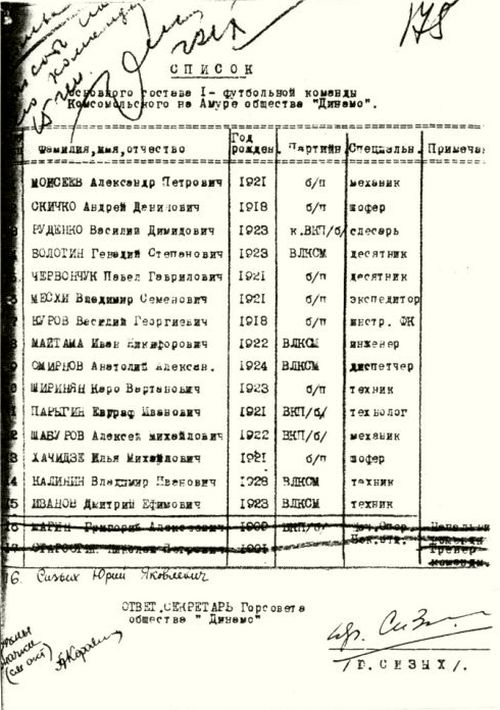 Список основного состава 1-й футбольной команды Комсомольского-на-Амуре общества «Динамо», 1947 г.