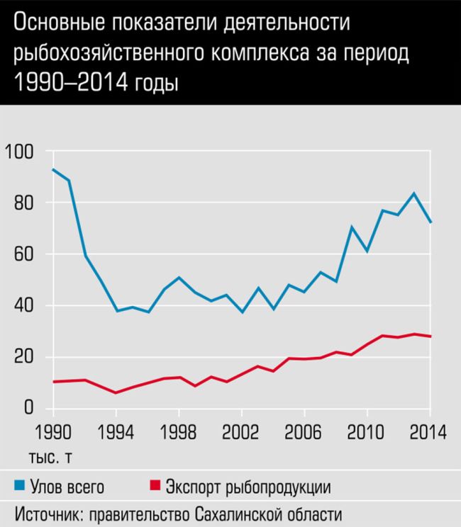 Основные показатели деятельности рыбохозяйственного комплекса за период 1990-2014 годы