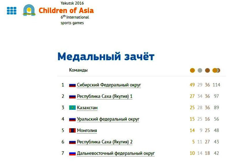 Медальный зачёт yakutsk2016.com